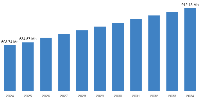 [Latest] Global Can Coatings Market Size/Share Worth USD 912.15 Million by 2034 at a 6.12% CAGR: Custom Market Insights (Analysis, Outlook, Leaders, Report, Trends, Forecast, Segmentation, Growth Rate, Value, SWOT Analysis)
