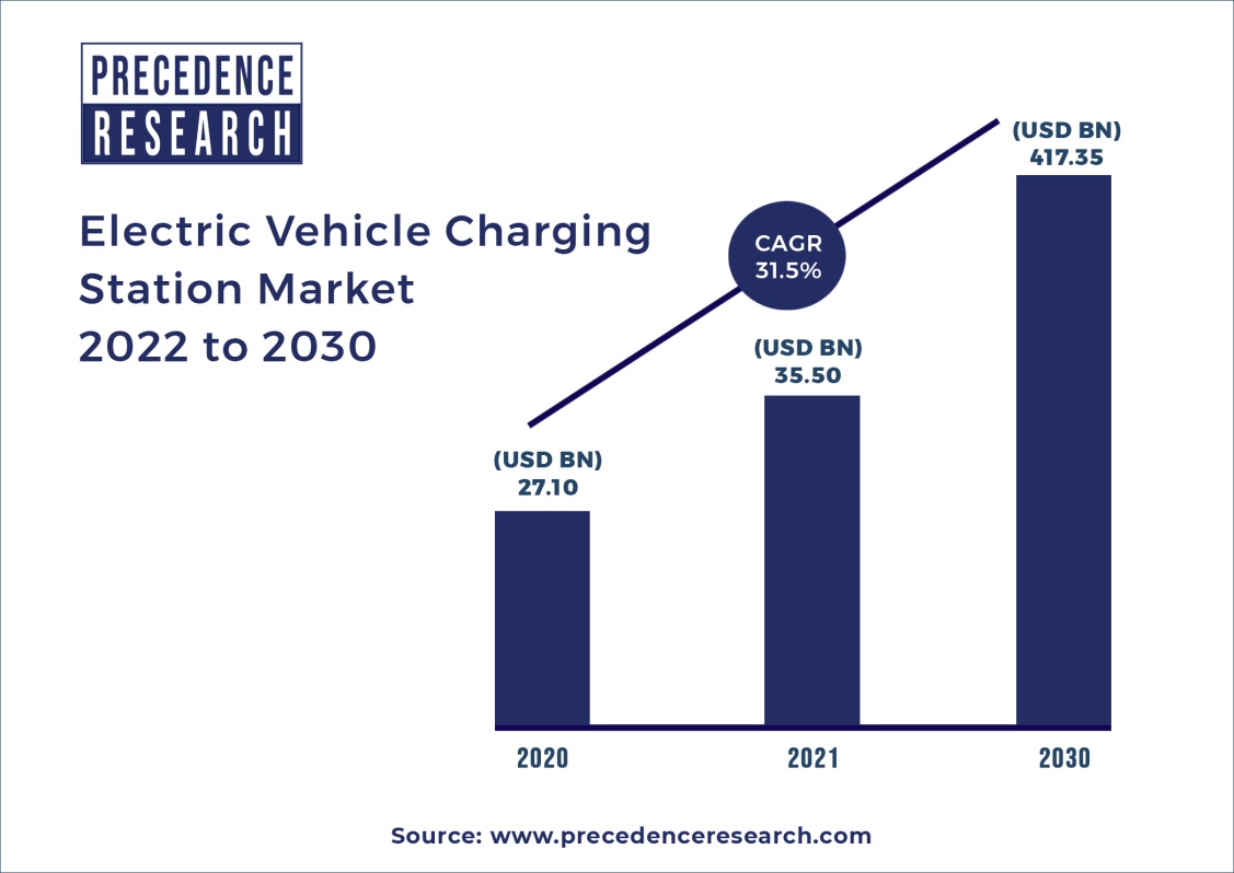 The demand for public EV charging stations is rising