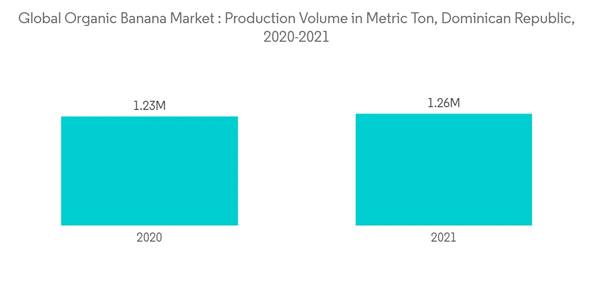 Organic Bananas Market Global Organic Banana Market Production Volume In Metric Ton Dominican Republic 2020 2021