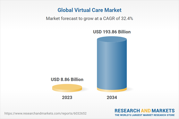 Global Virtual Care Market