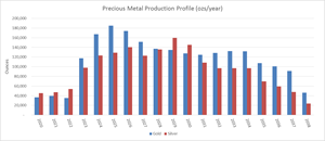 Precious Metal Production Profile (ozs/year)