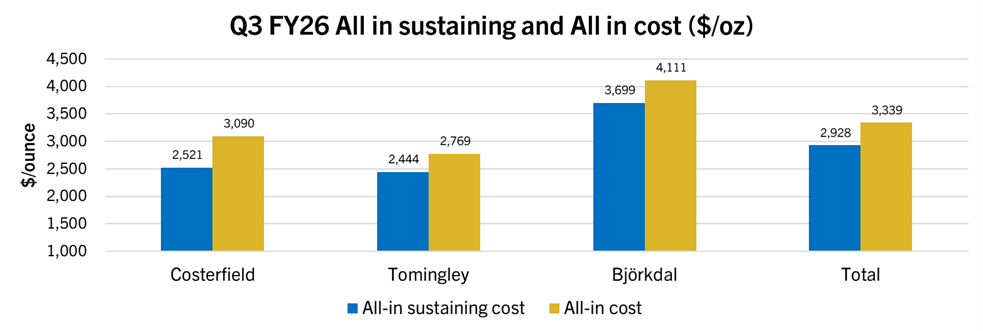 Q3 FY26 All in sustaining and All in cost ($/oz)