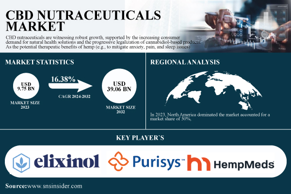 Cbd Nutraceuticals Market