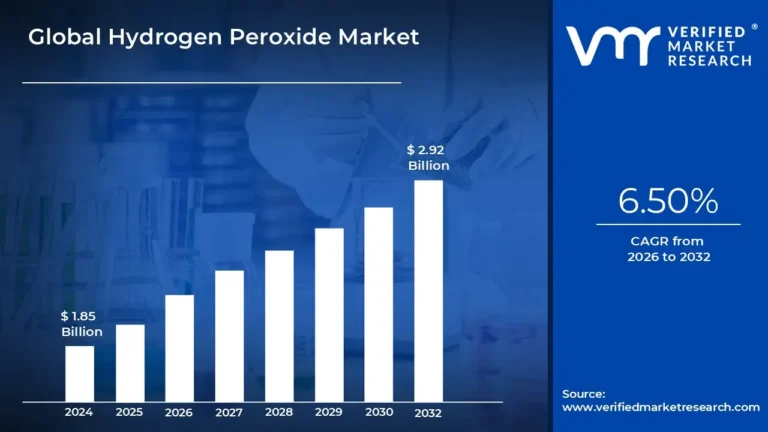 Hydrogen Peroxide Market is expected to generate a revenue of USD 2.92 Billion by 2032, Globally, at 6.50% CAGR: Verified Market Research®