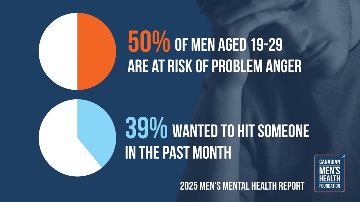 New research from the Canadian Men's Health Foundation released November 2025.