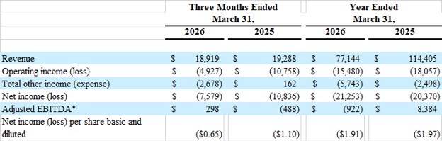 Q4 Fiscal 2026 & Fiscal 2026 and Q4 Fiscal 2025 & Fiscal 2025 Results Summary (in $000’s, except per share; unaudited)
