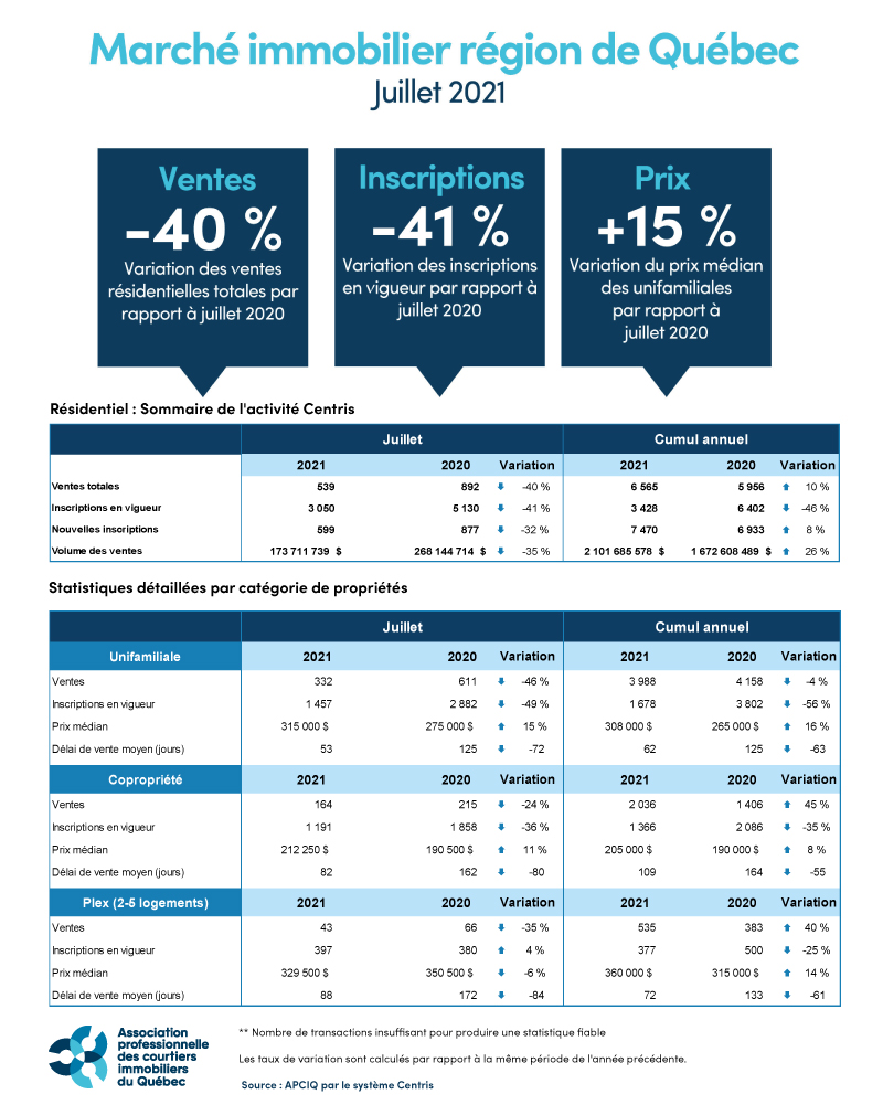 Marché immobilier région de Québec