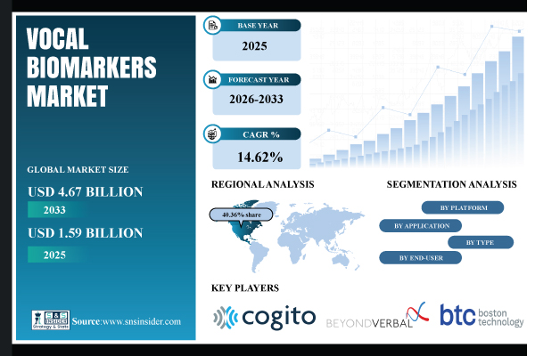 Vocal Biomarkers Market