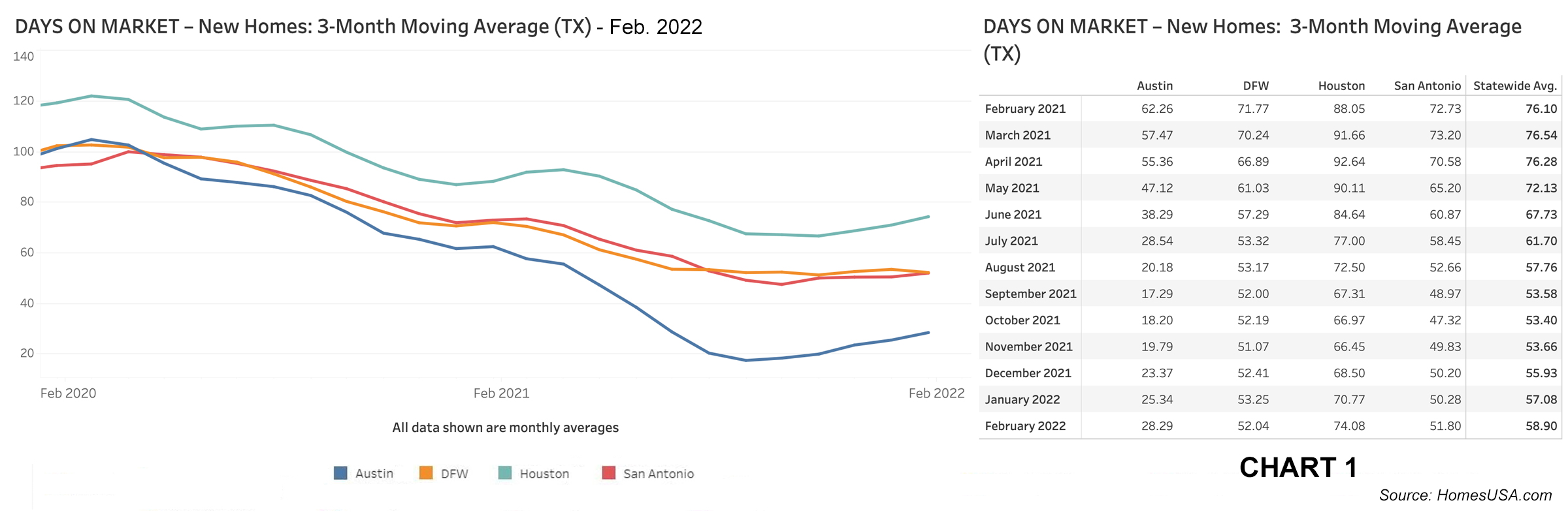 Chart 1: Texas New Home Sales Tracking - Days on Market – February 2022