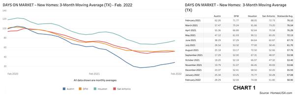 Chart 1: Texas New Home Sales Tracking - Days on Market – February 2022