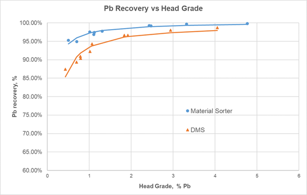 Pb Recovery vs Head Grade