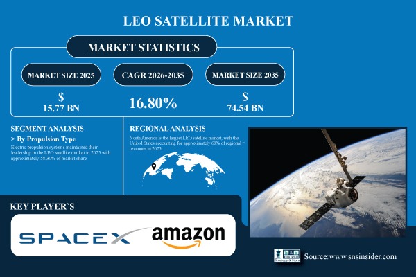 LEO Satellite Market Share & Size Report