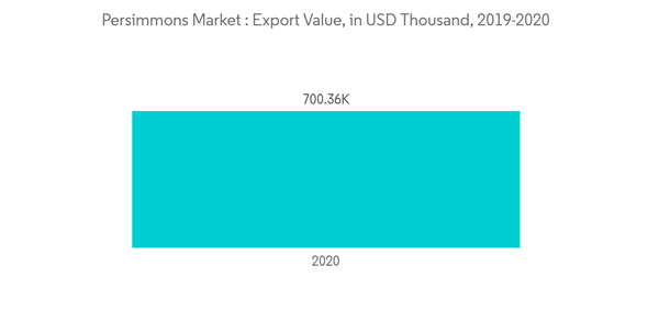Persimmons Market Persimmons Market Export Value In U S D Thousand 2019 2020