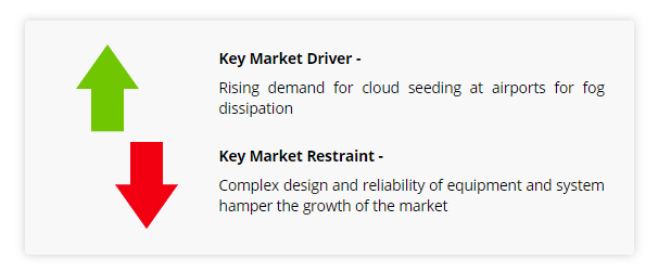 cloud seeding market