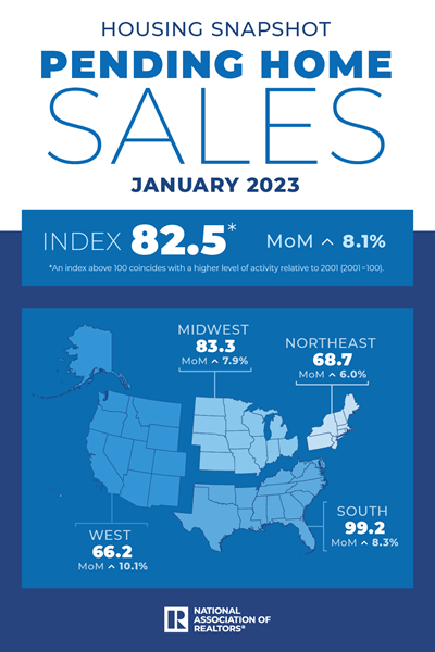 Pending Home Sales: January 2023