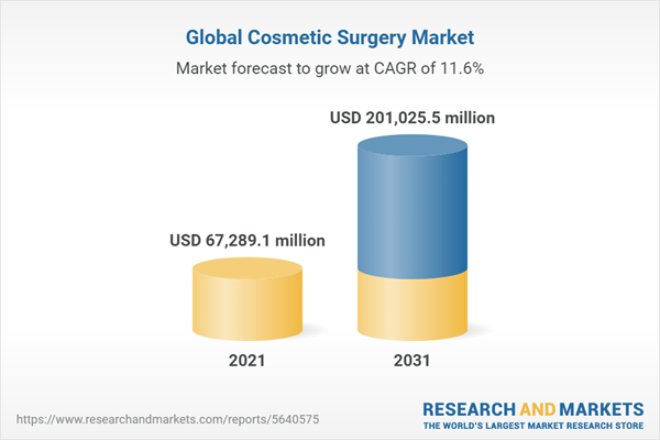 Global Cosmetic Surgery Market