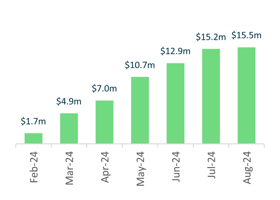 AI Cloud Services revenue (annualized)