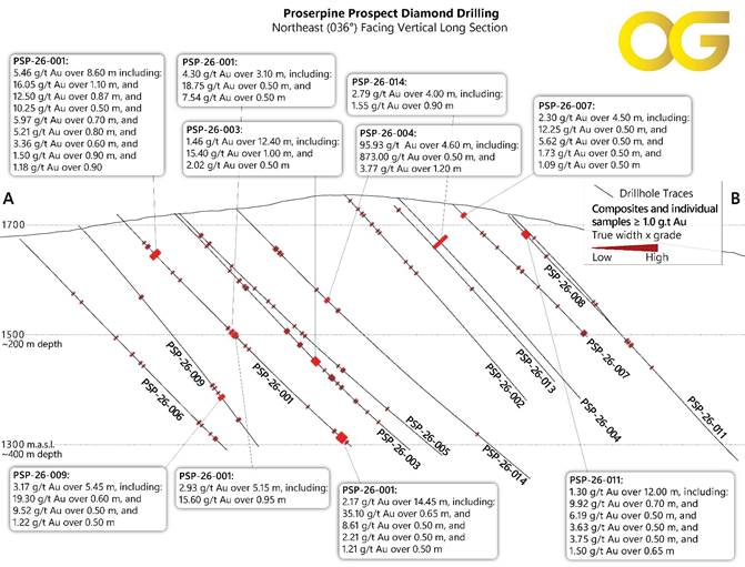 FIGURE 4: Proserpine diamond drilling select intercept highlights in long section.