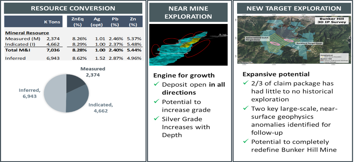 Bunker Hill Mining Corp.