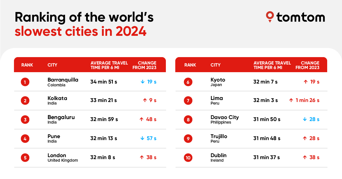 Ranking of the world's slowest cities in 2024