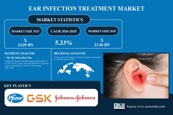 Ear Infection Treatment Market