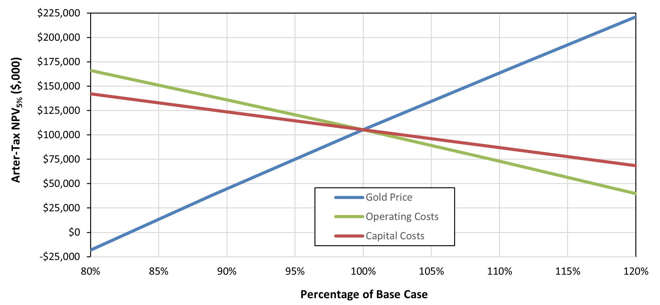 PFS After-Tax NPV5% Sensitivity Analysis