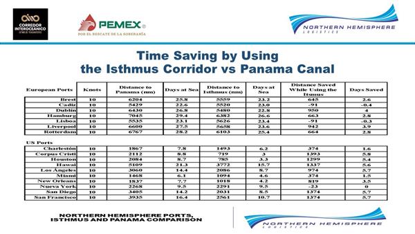 time saving chart Isthmus v Panama