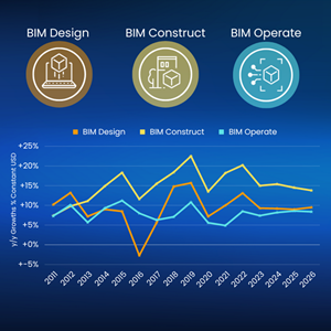 BIM Design, Construct, and Operate Markets: YoY Growth