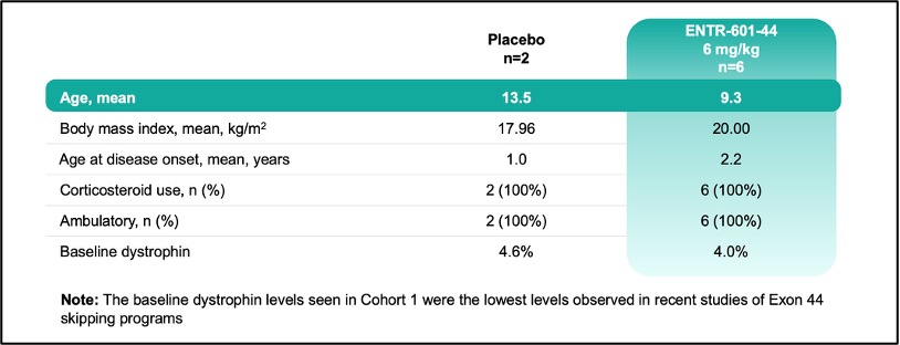 Table 1 showing demographics and baseline characteristics