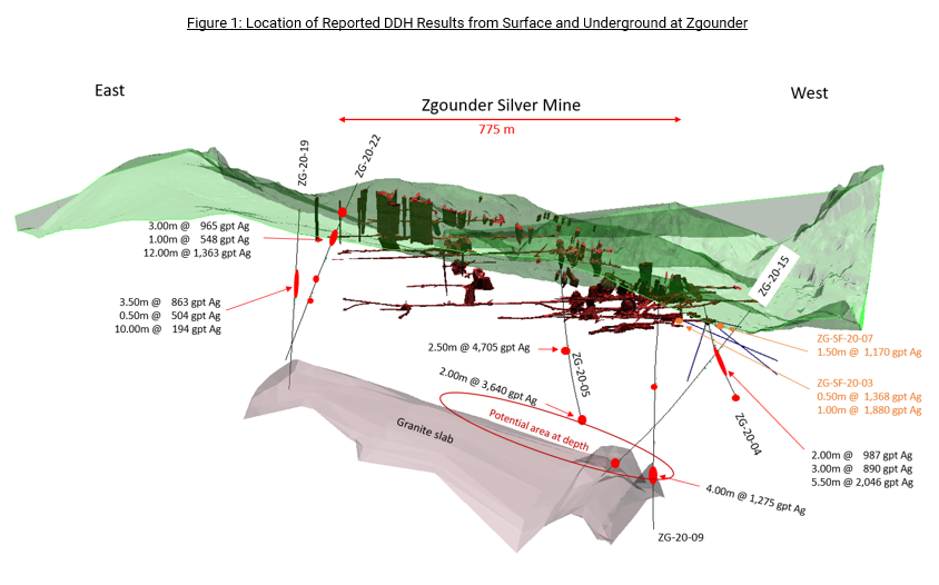 Figure 1: Location of Reported DDH Results from Surface and Underground at Zgounder
