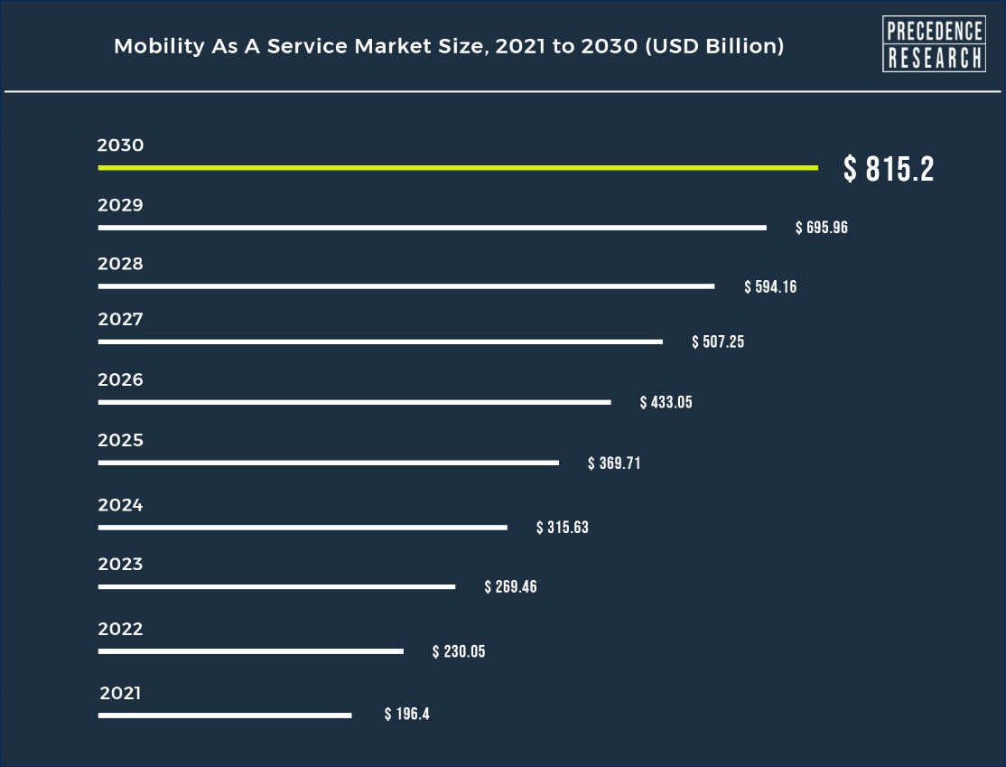 Mobility As a Service Market Dimension to Increase USD 815.2 Bn by
