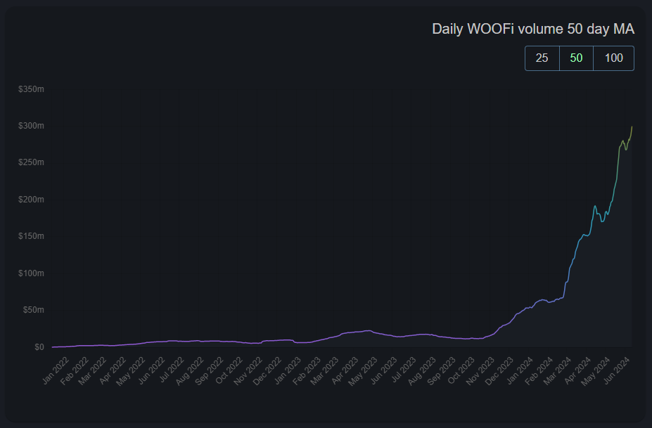WOOFi breaches top 8 perps DEXes by 24-hour volume, Reflecting Rapid Growth in the DeFi Sector