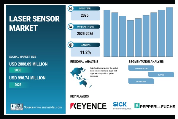Laser Sensor Market Share & Size Report