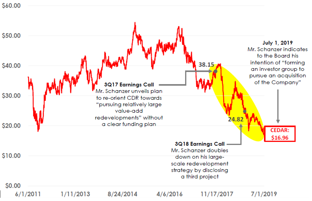 CDR Stock Price