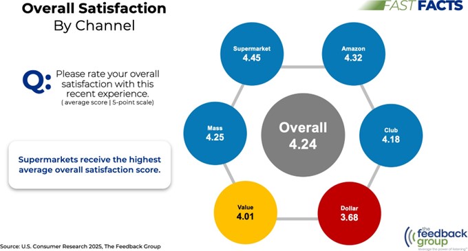 Supermarkets lead all channels in overall satisfaction with online food shopping.