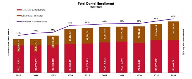 Total Dental Enrollment 2013-2022