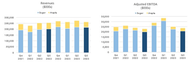 Revenues and Adjusted EBITDA