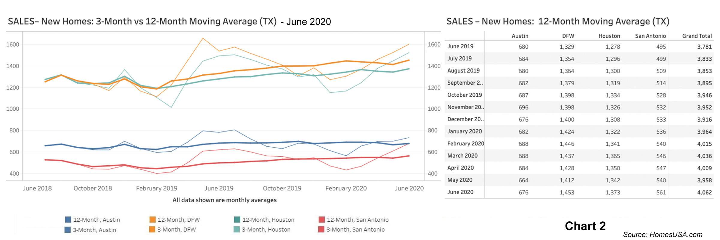 Chart 2: Texas New Home Sales – June 2020