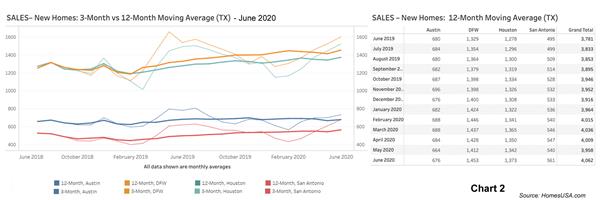 Chart 2: Texas New Home Sales – June 2020