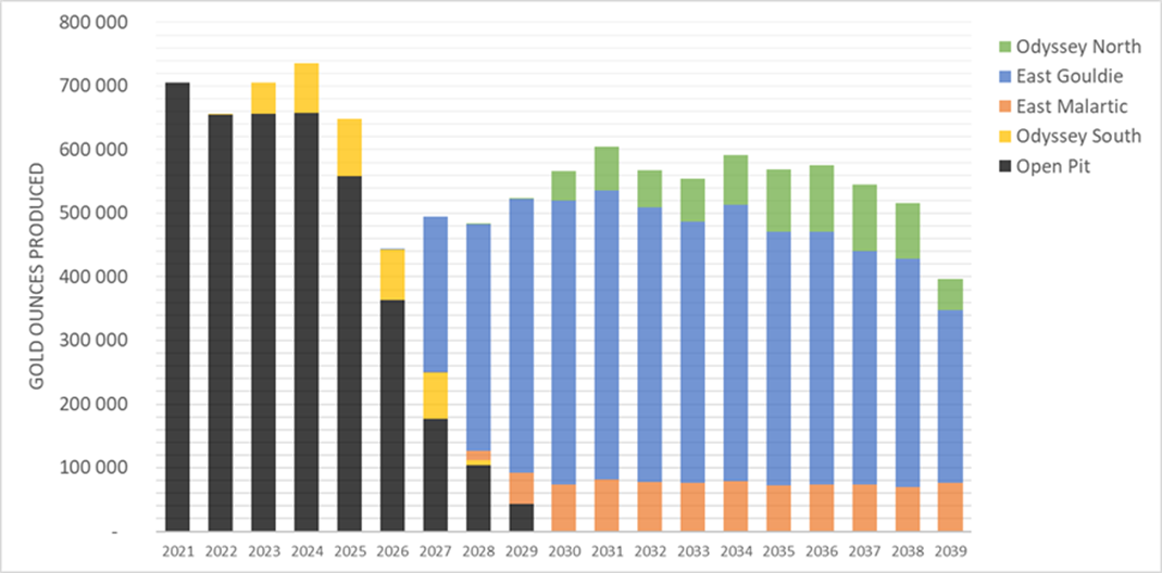 Odyssey Project Production Profile (100% basis)
