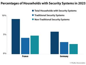 Chart-PA_Percentages-Households-Security-Systems-2023_525x400
