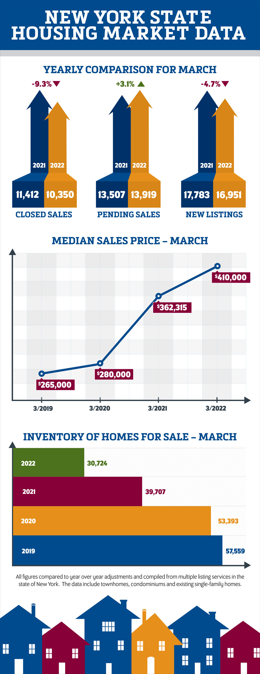March 2022 NYS Housing Market