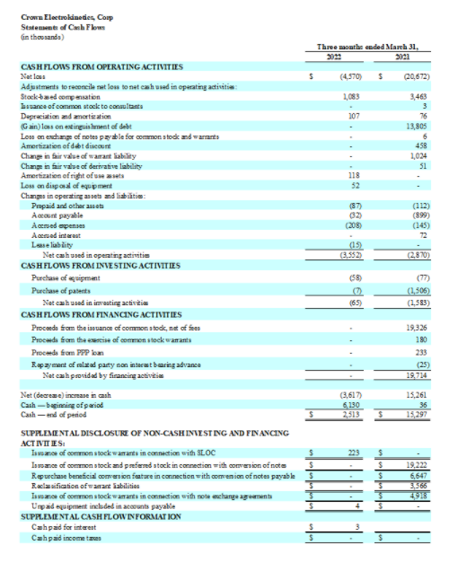 Financial results for the First Quarter 2022