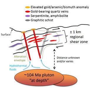 Figure 3: Gold Mineralization Model Pogo Gold Mine Goodpaster Mining District (Twelker, 2017)