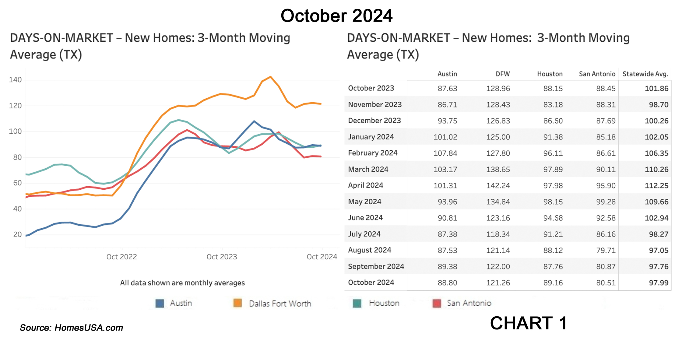 Chart 1: Texas New Homes Tracking – Days on Market – October 2024