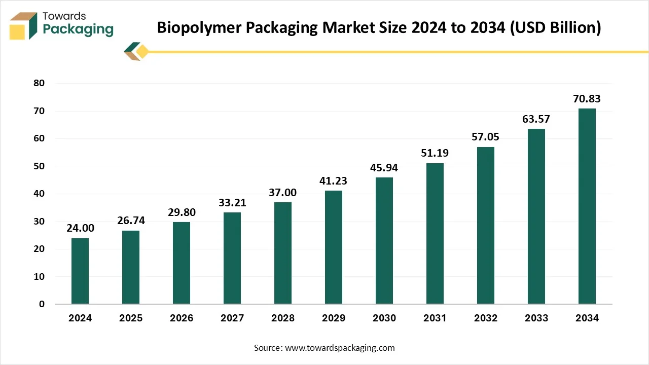 Biopolymer Packaging Market Size Surges with 11.43% CAGR | Towards Packaging
