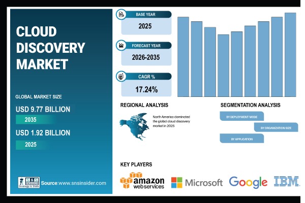 Cloud Discovery Market