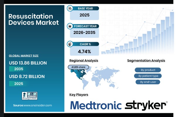 Resuscitation Devices Market