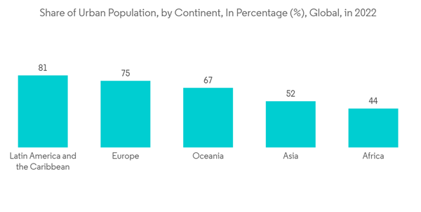 Smart Transportation Market Share Of Urban Population By Continent In Percentage Global In 2022