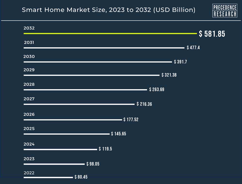 Global Smart Home Market: Key segments, growth drivers and trends